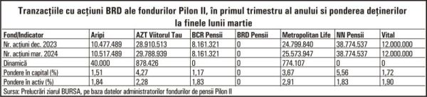 Ce acţiuni de la BVB au tranzacţionat fondurile Pilon II, în primele trei luni ale anului ?