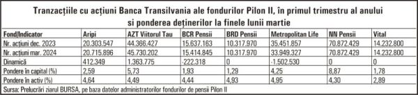 Ce acţiuni de la BVB au tranzacţionat fondurile Pilon II, în primele trei luni ale anului ?