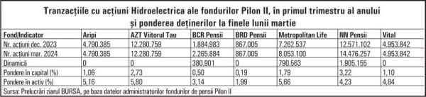 Ce acţiuni de la BVB au tranzacţionat fondurile Pilon II, în primele trei luni ale anului ?