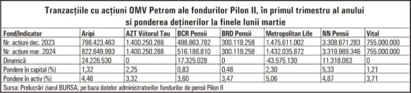 Ce acţiuni de la BVB au tranzacţionat fondurile Pilon II, în primele trei luni ale anului ?