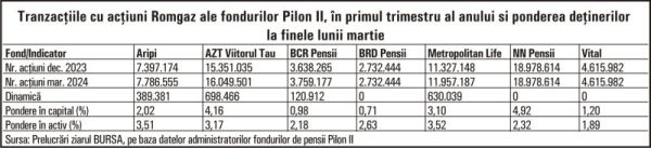 Ce acţiuni de la BVB au tranzacţionat fondurile Pilon II, în primele trei luni ale anului ?