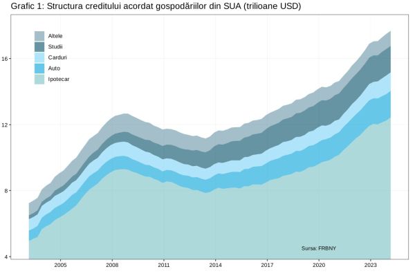 Un nou maxim istoric pentru datoriile gospodăriilor din SUA