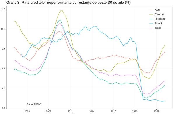 Un nou maxim istoric pentru datoriile gospodăriilor din SUA