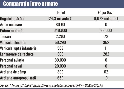 Fâşia Gaza - Israel, un alt focar al depravării