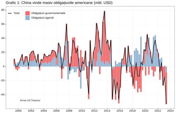 China vinde în ritm accelerat obligaţiunile guvernamentale americane