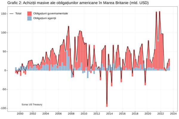 China vinde în ritm accelerat obligaţiunile guvernamentale americane