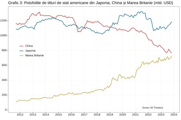 China vinde în ritm accelerat obligaţiunile guvernamentale americane