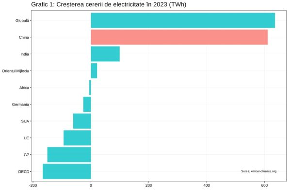 Ce înseamnă scăderea cererii de electricitate pentru tranziţia energetică a Europei?