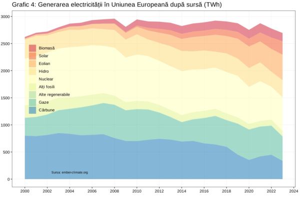 Ce înseamnă scăderea cererii de electricitate pentru tranziţia energetică a Europei?