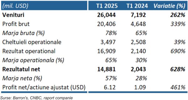 TradeVille: Acţiunea Nvidia - la peste 1.000 de dolari, pentru prima dată în istorie