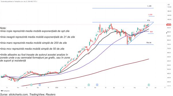 TradeVille: Acţiunea Nvidia - la peste 1.000 de dolari, pentru prima dată în istorie