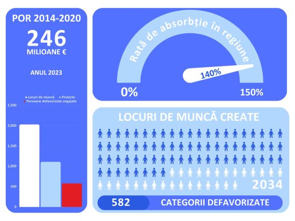 246 milioane euro - valoarea proiectelor finanţate prin POR 2014-2020 în regiunea Nord-Vest, în 2023