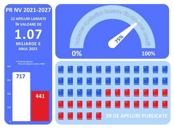 246 milioane euro - valoarea proiectelor finanţate prin POR 2014-2020 în regiunea Nord-Vest, în 2023