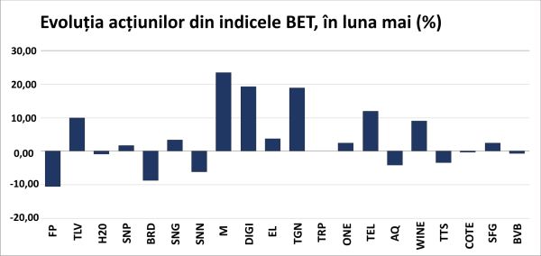 Noi recorduri istorice pentru principalii indici ai BVB, în luna mai