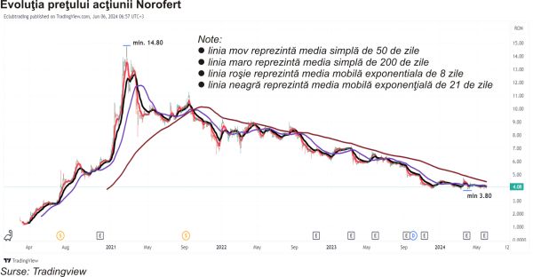 TradeVille: Cumul de factori nefavorabili pentru câştigurile Norofert