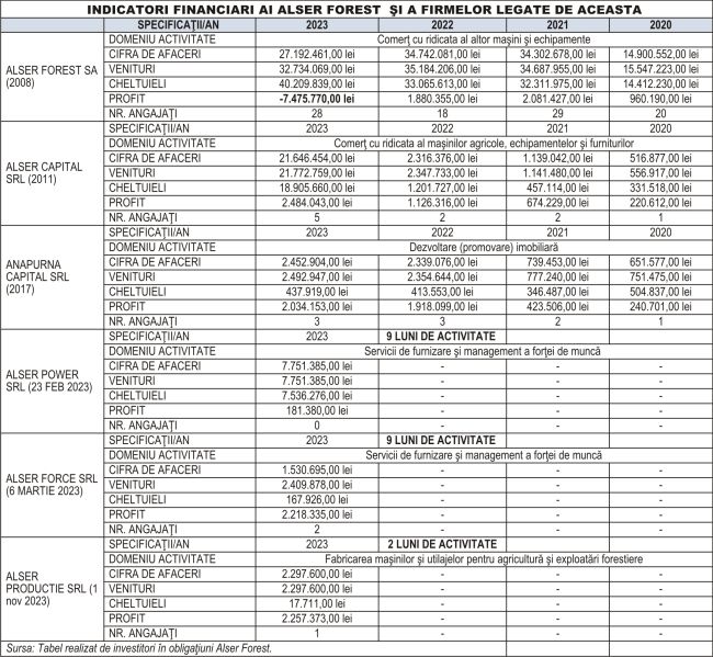 Investitori în obligaţiuni Alser Forest acuză că au fost păgubiţi intenţionat de acţionarul majoritar