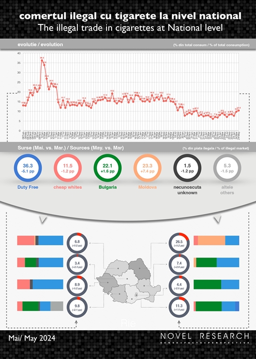 Novel Research: Piaţa neagră a ţigaretelor creşte în mai până la 10,4% din totalul consumului
