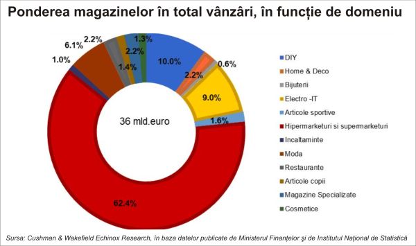 Cushman & Wakefield Echinox: Cheltuielile din marile reţele de retail au crescut în 2023