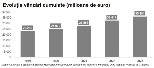 Cushman & Wakefield Echinox: Cheltuielile din marile reţele de retail au crescut în 2023