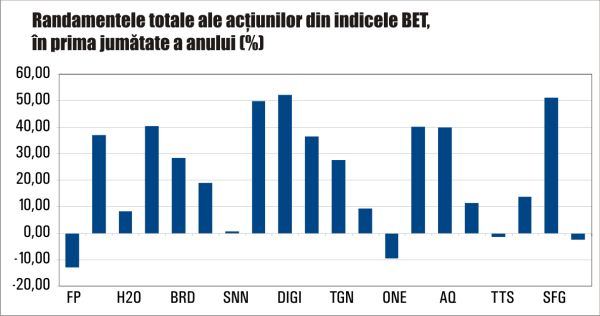 Creşteri puternice la BVB în prima parte a anului; ce urmează?