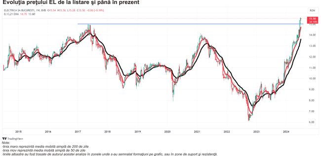 TradeVille: Electrica - zece ani de la listare şi un nou maxim istoric