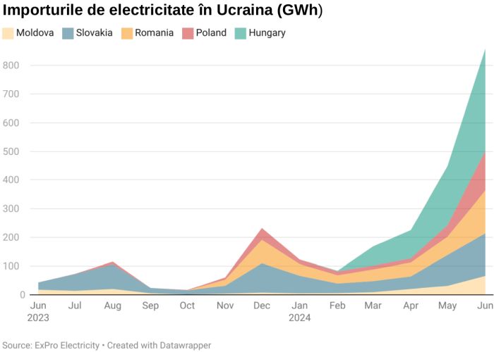 Ucraina a importat mai multă electricitate în iunie decât în tot anul 2023