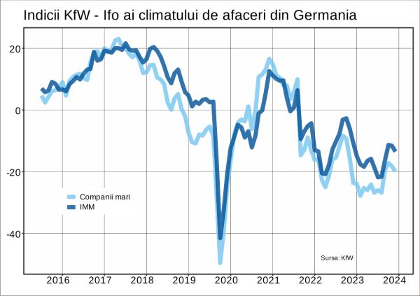 KfW: Se adună din nou norii pe cerul economic al Germaniei