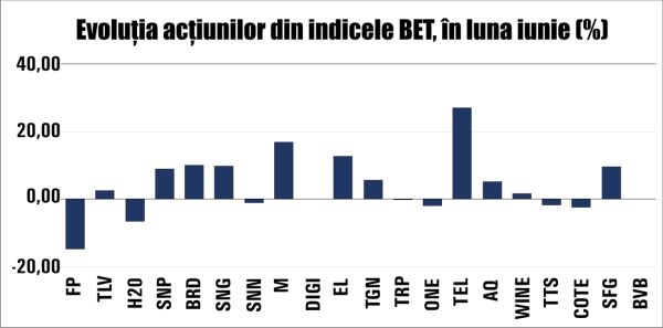 Aprecieri pentru indicii BVB, într-o lună marcată de dividendele acordate de companii