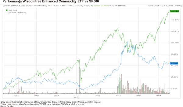 TradeVille: Randamentul ETF-ului Wisdomtree Enhanced Commodity Ucits, mult sub cel al indicelui S&P 500