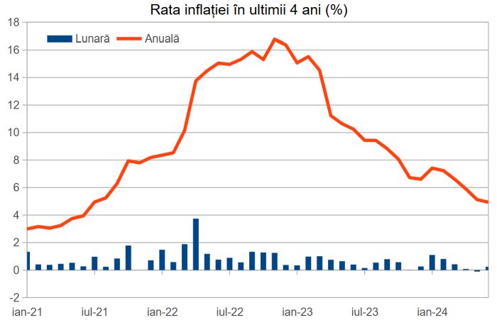 Rata inflaţiei s-a temperat în iunie până la 4,9%