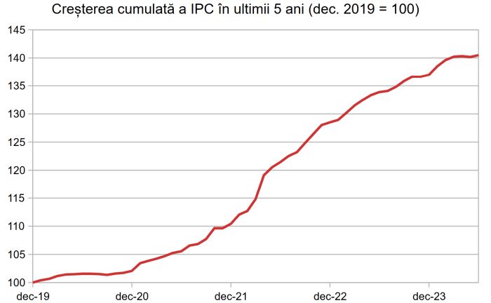 Rata inflaţiei s-a temperat în iunie până la 4,9%