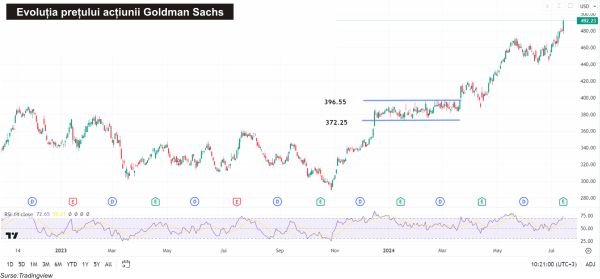 TradeVille: Goldman Sachs - rezultate peste orice aşteptare