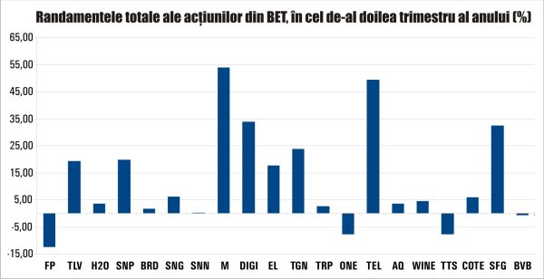 Creşteri pentru indici - susţinute de dividende, rezultatele companiilor şi achiziţiile fondurilor de pensii