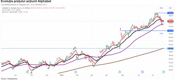 TradeVille: Segmentul de cloud - colacul de salvare pentru Alphabet