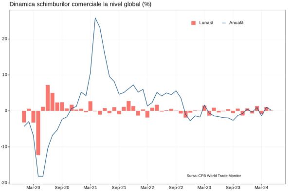 Doar economiile emergente mai susţin comerţul global