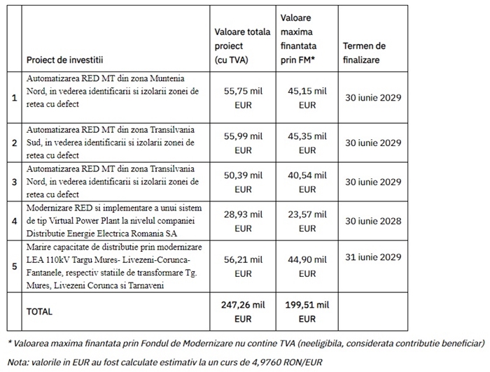 Electrica a atras noi finanţări nerambursabile în valoare de 200 milioane euro prin Fondul de Modernizare