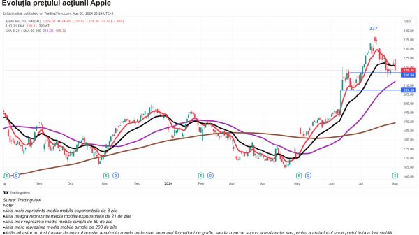 TradeVille: iPhone-ul rămâne cea mai importantă sursă de venit pentru Apple