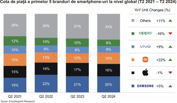 TradeVille: iPhone-ul rămâne cea mai importantă sursă de venit pentru Apple