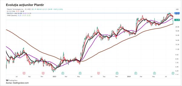 TradeVille: Palantir Technologies continuă creşterea pe valul AI