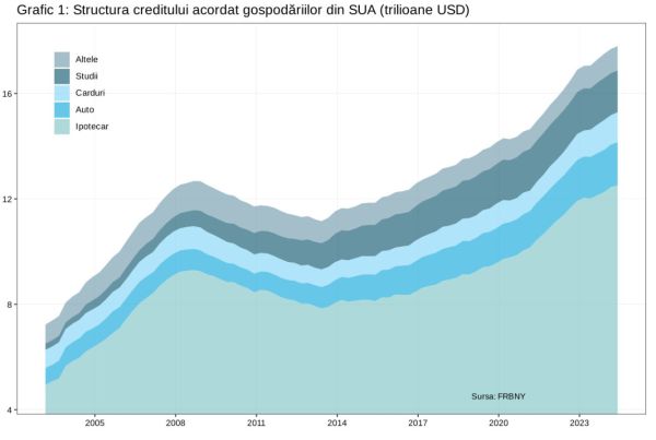 Datoriile gospodăriilor din SUA îşi continuă creşterea până la un nou maxim istoric