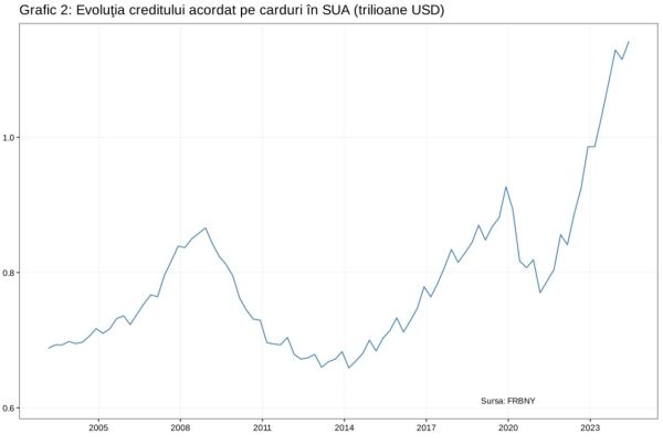 Datoriile gospodăriilor din SUA îşi continuă creşterea până la un nou maxim istoric