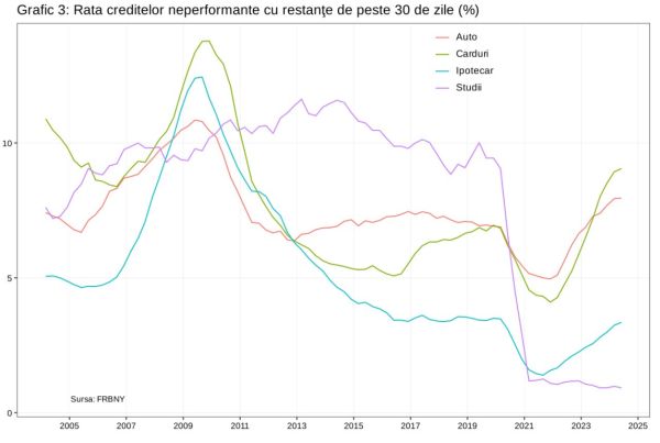 Datoriile gospodăriilor din SUA îşi continuă creşterea până la un nou maxim istoric