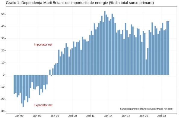 Ministerul Securităţii Energetice din Marea Britanie subminează securitatea energetică a ţării