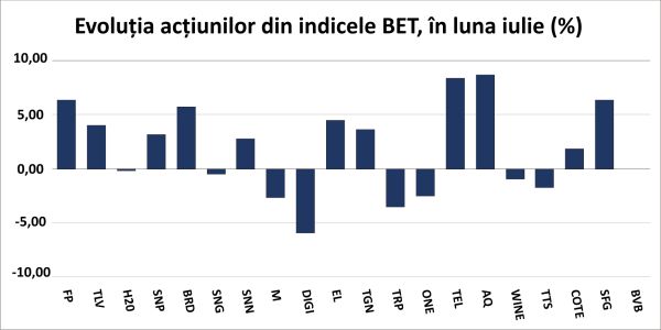 Index gains ahead of Q2 reports