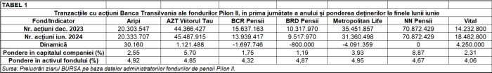 Ce acţiuni de la BVB au tranzacţionat fondurile Pilon II, în prima jumătate a anului?