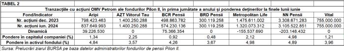 Ce acţiuni de la BVB au tranzacţionat fondurile Pilon II, în prima jumătate a anului?