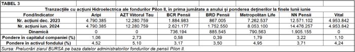 Ce acţiuni de la BVB au tranzacţionat fondurile Pilon II, în prima jumătate a anului?