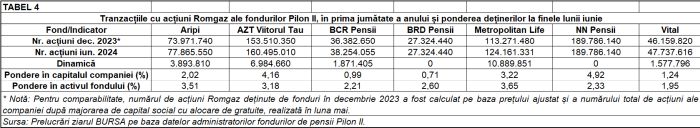 Ce acţiuni de la BVB au tranzacţionat fondurile Pilon II, în prima jumătate a anului?