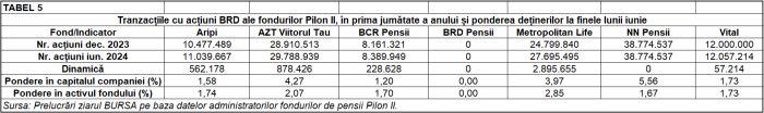 Ce acţiuni de la BVB au tranzacţionat fondurile Pilon II, în prima jumătate a anului?