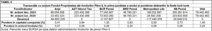 Ce acţiuni de la BVB au tranzacţionat fondurile Pilon II, în prima jumătate a anului?